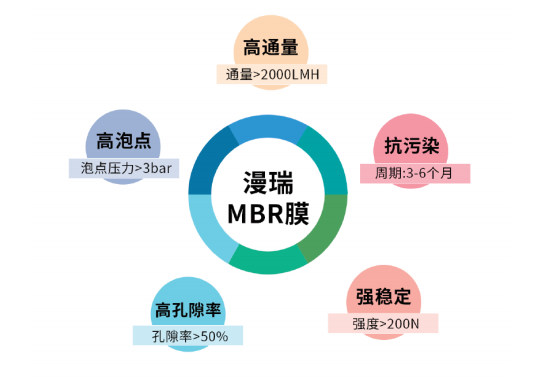 漫瑞MBR膜優勢.png