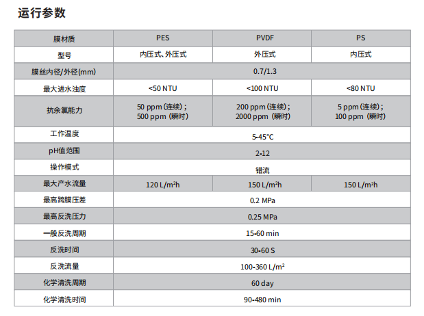 漫瑞中空纖維超濾膜組件運行參數.png