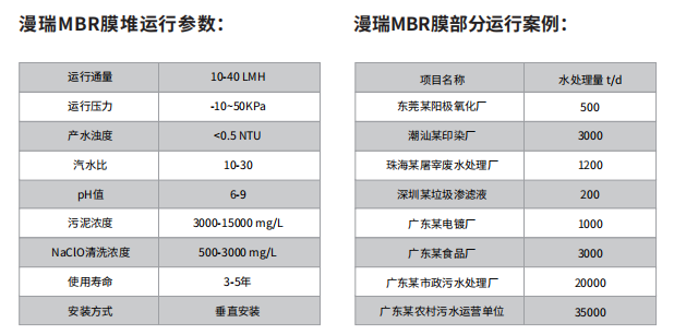 漫瑞MBR膜堆運行參數.png